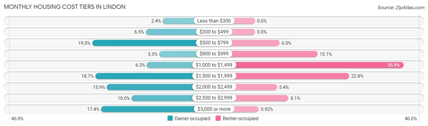 Monthly Housing Cost Tiers in Lindon