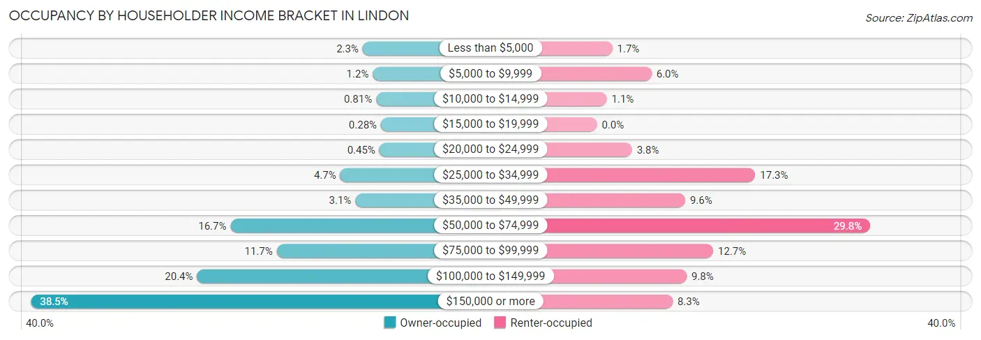 Occupancy by Householder Income Bracket in Lindon