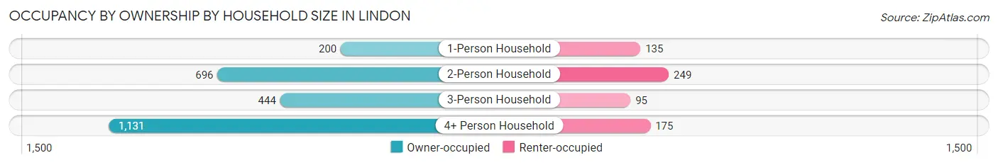 Occupancy by Ownership by Household Size in Lindon