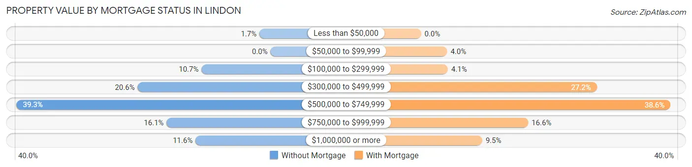 Property Value by Mortgage Status in Lindon