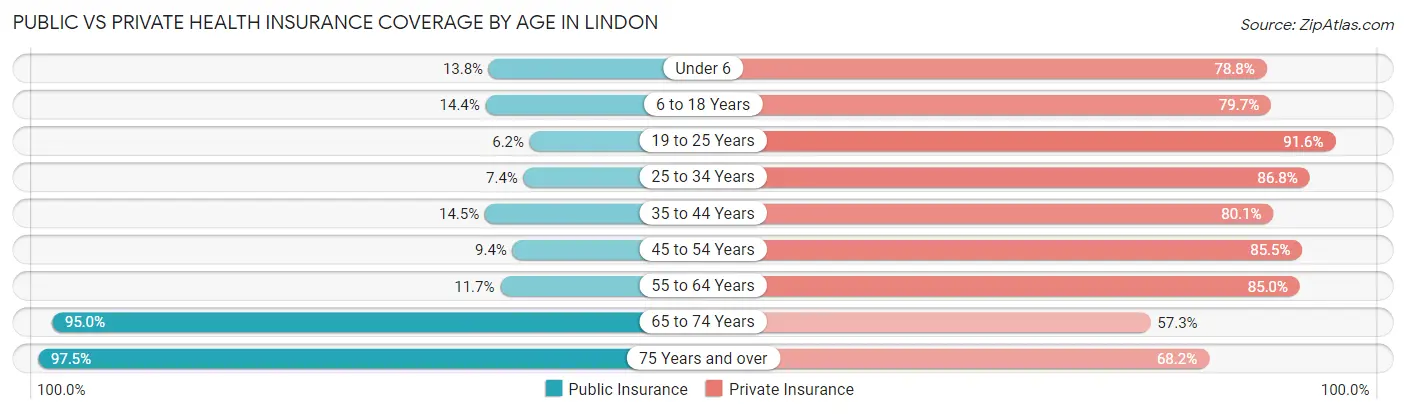 Public vs Private Health Insurance Coverage by Age in Lindon