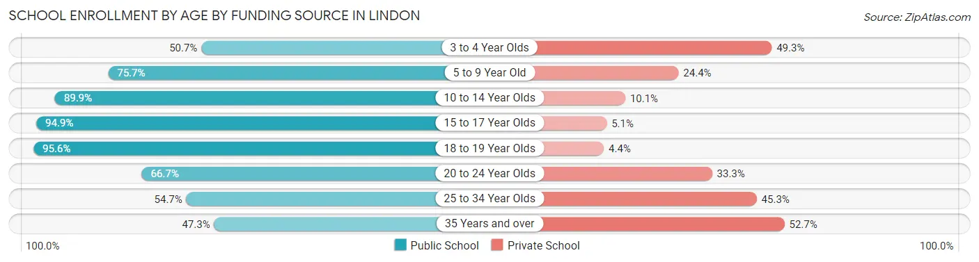 School Enrollment by Age by Funding Source in Lindon
