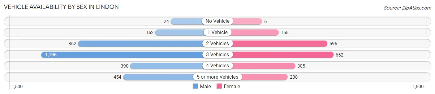 Vehicle Availability by Sex in Lindon