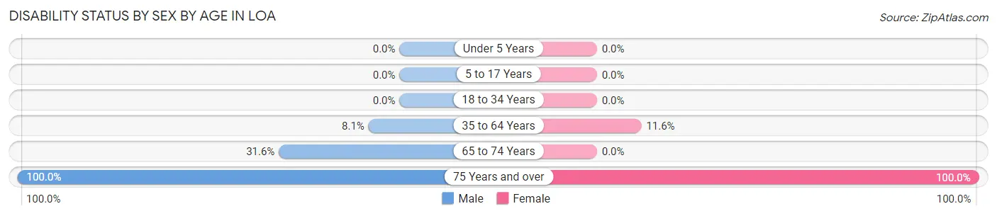 Disability Status by Sex by Age in Loa