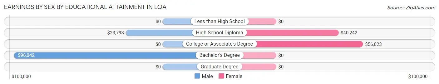 Earnings by Sex by Educational Attainment in Loa