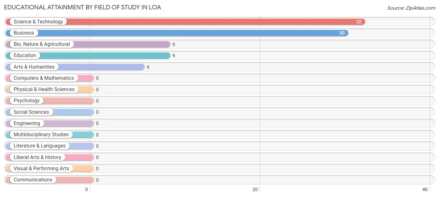 Educational Attainment by Field of Study in Loa