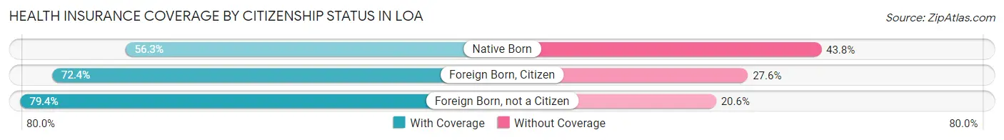 Health Insurance Coverage by Citizenship Status in Loa