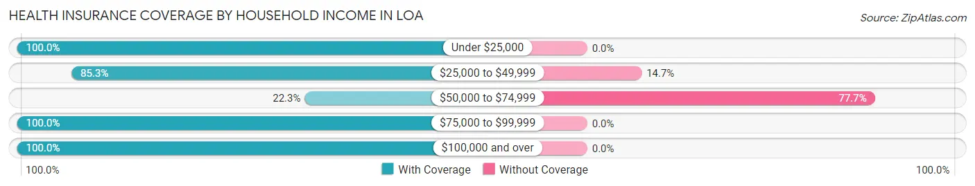 Health Insurance Coverage by Household Income in Loa
