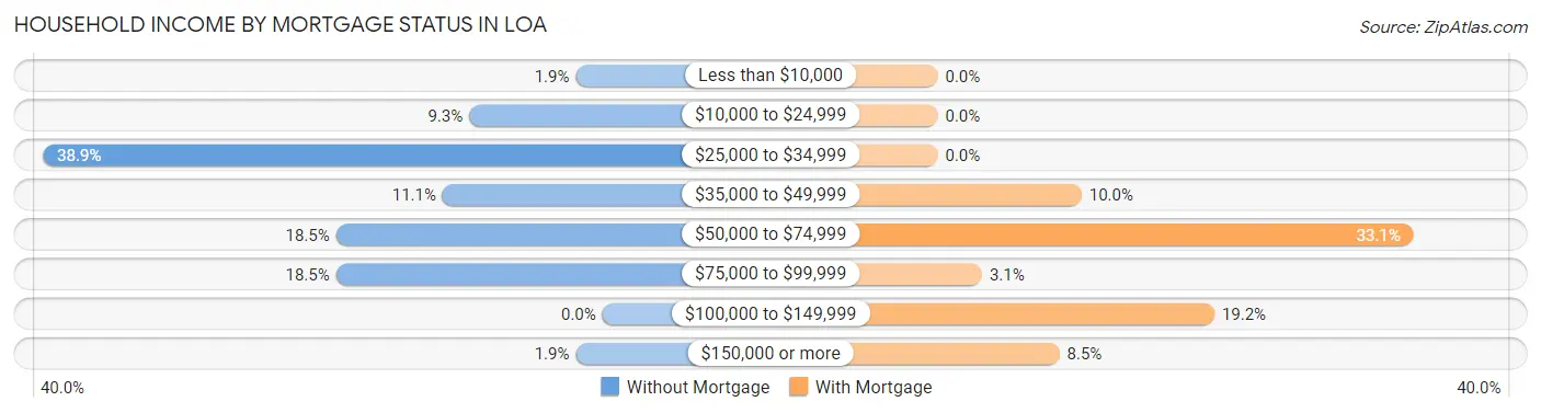 Household Income by Mortgage Status in Loa