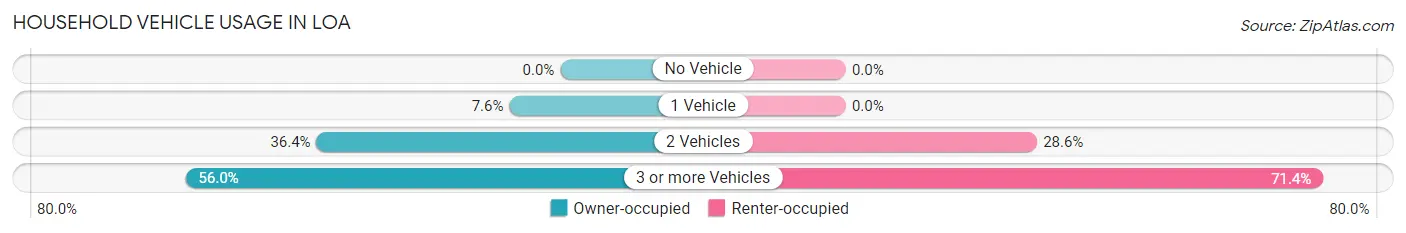 Household Vehicle Usage in Loa