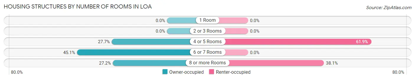 Housing Structures by Number of Rooms in Loa