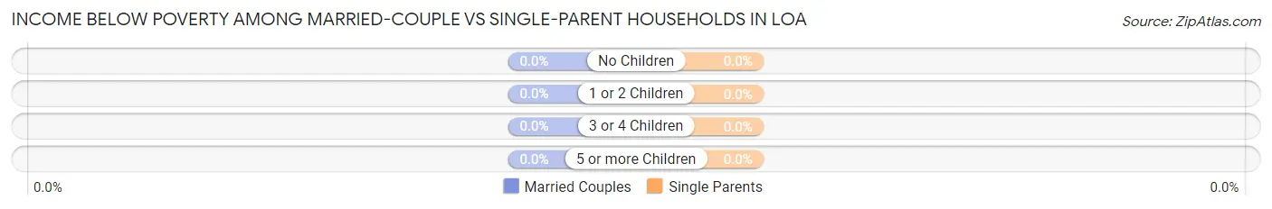 Income Below Poverty Among Married-Couple vs Single-Parent Households in Loa