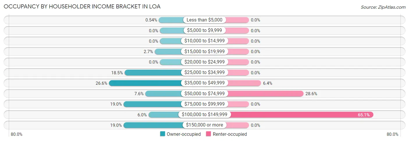Occupancy by Householder Income Bracket in Loa