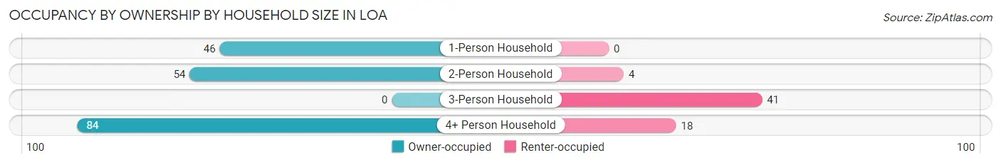 Occupancy by Ownership by Household Size in Loa
