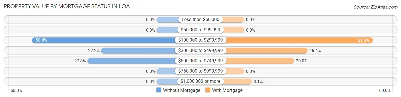 Property Value by Mortgage Status in Loa