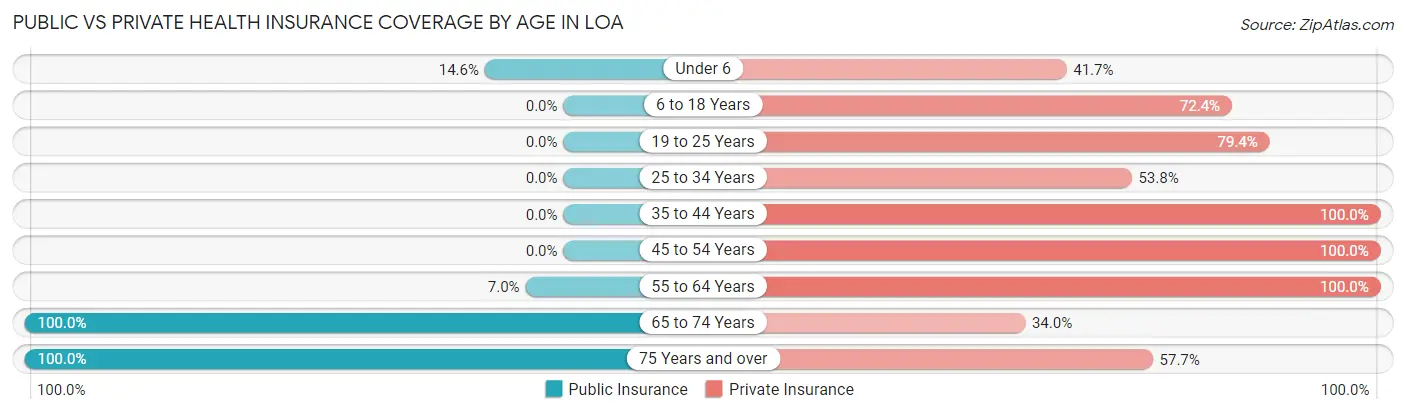Public vs Private Health Insurance Coverage by Age in Loa