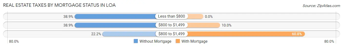Real Estate Taxes by Mortgage Status in Loa