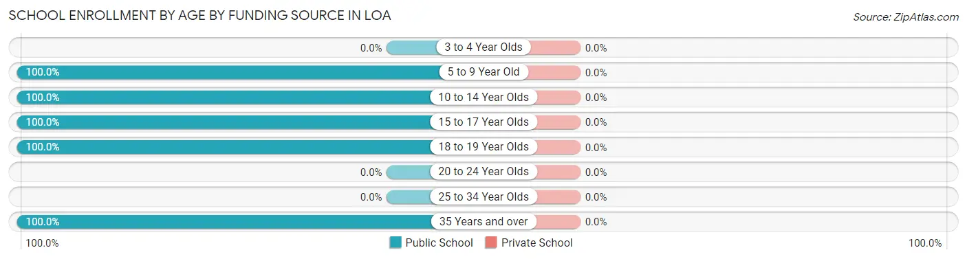 School Enrollment by Age by Funding Source in Loa