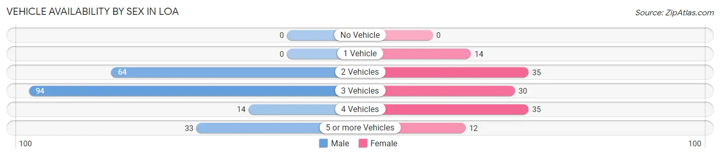 Vehicle Availability by Sex in Loa