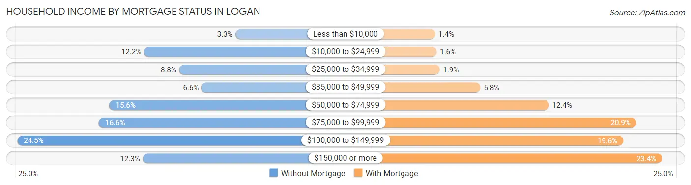 Household Income by Mortgage Status in Logan