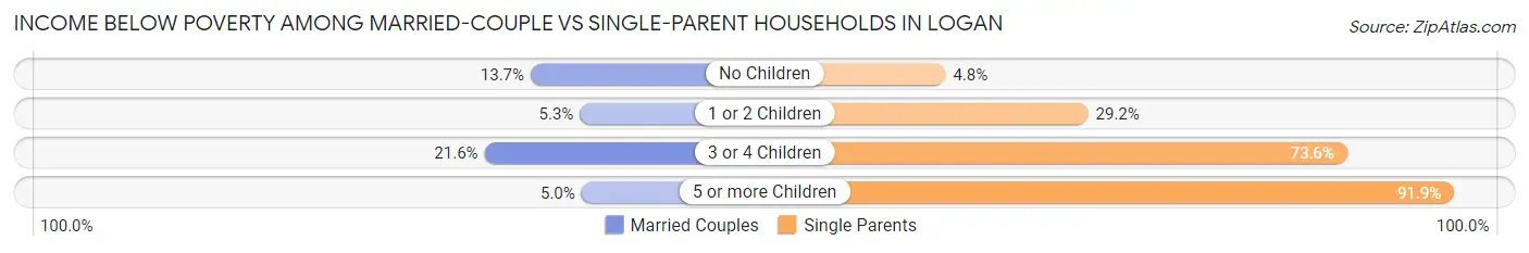 Income Below Poverty Among Married-Couple vs Single-Parent Households in Logan
