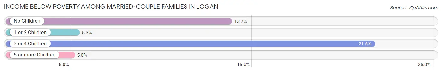 Income Below Poverty Among Married-Couple Families in Logan