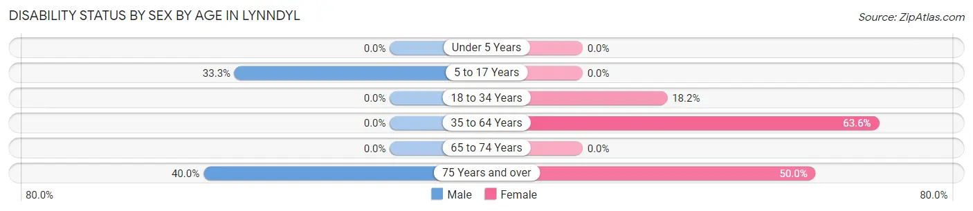 Disability Status by Sex by Age in Lynndyl