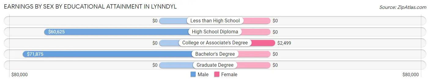 Earnings by Sex by Educational Attainment in Lynndyl