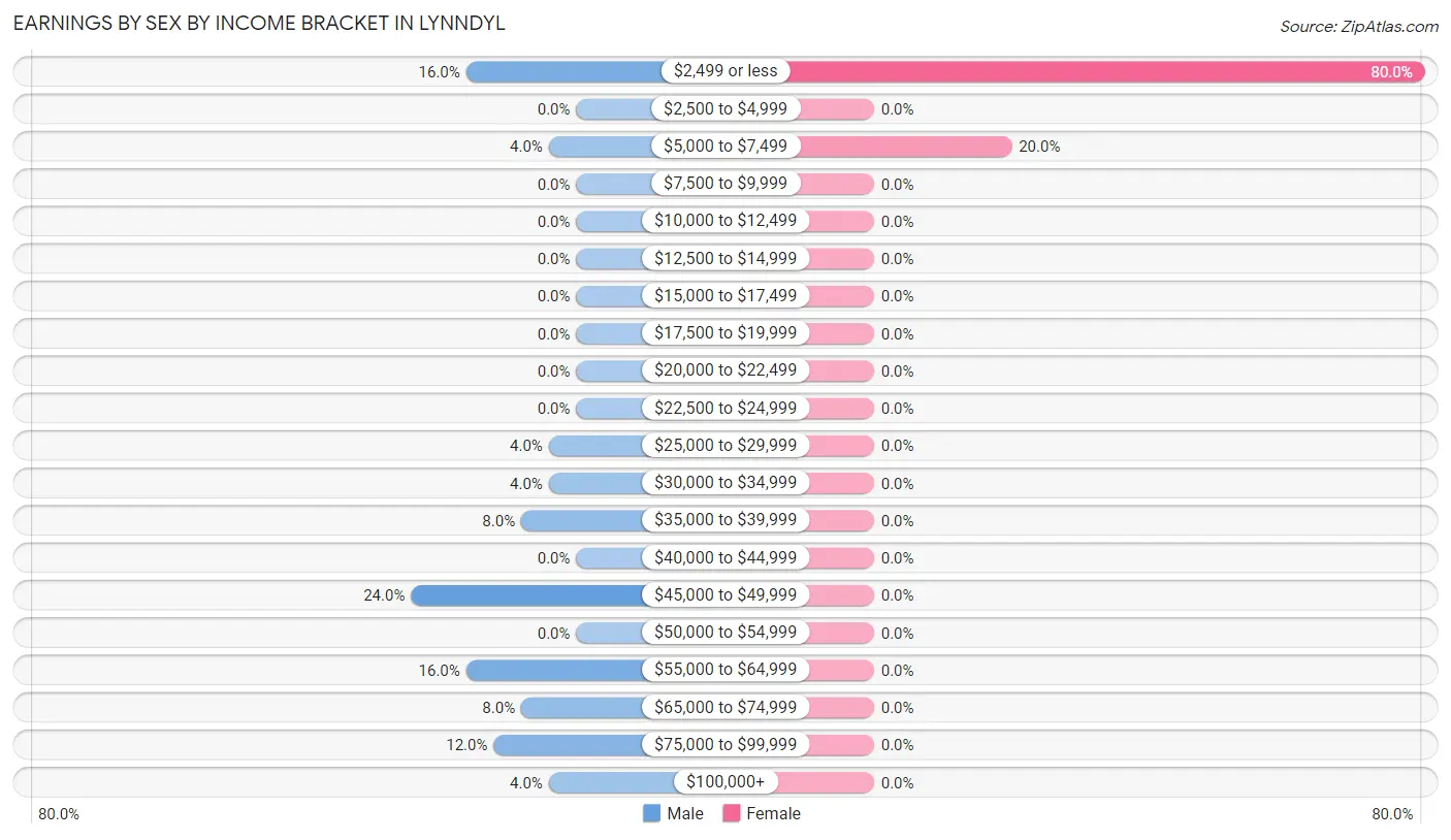 Earnings by Sex by Income Bracket in Lynndyl