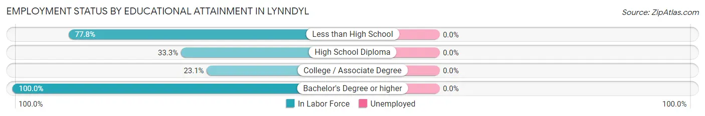 Employment Status by Educational Attainment in Lynndyl