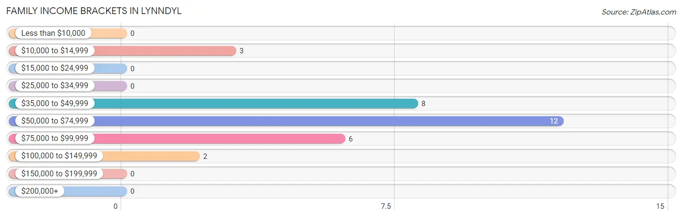 Family Income Brackets in Lynndyl