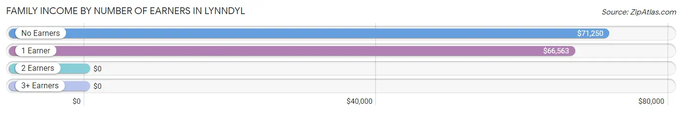 Family Income by Number of Earners in Lynndyl