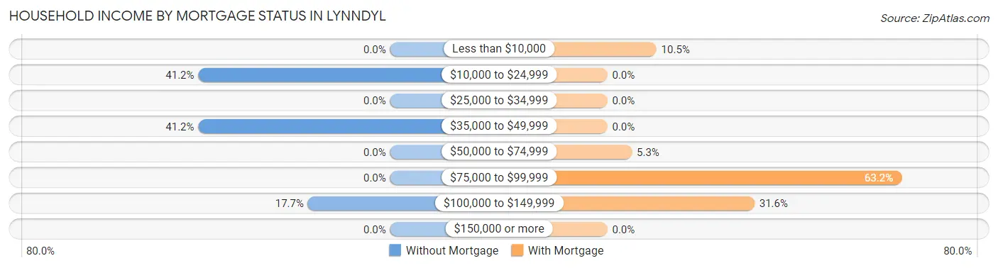 Household Income by Mortgage Status in Lynndyl