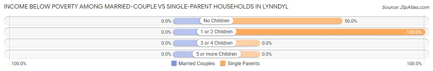 Income Below Poverty Among Married-Couple vs Single-Parent Households in Lynndyl