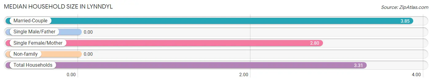 Median Household Size in Lynndyl