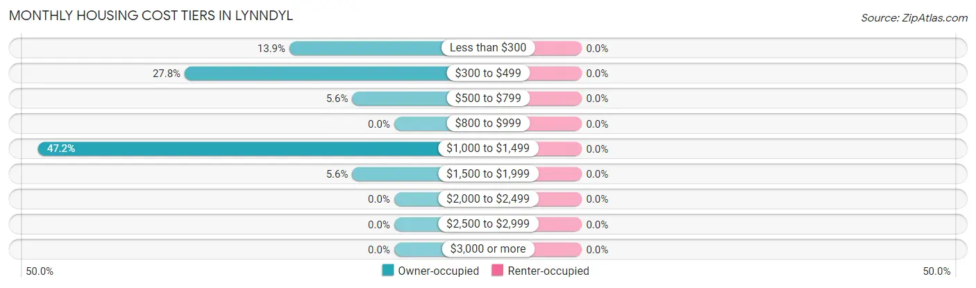 Monthly Housing Cost Tiers in Lynndyl