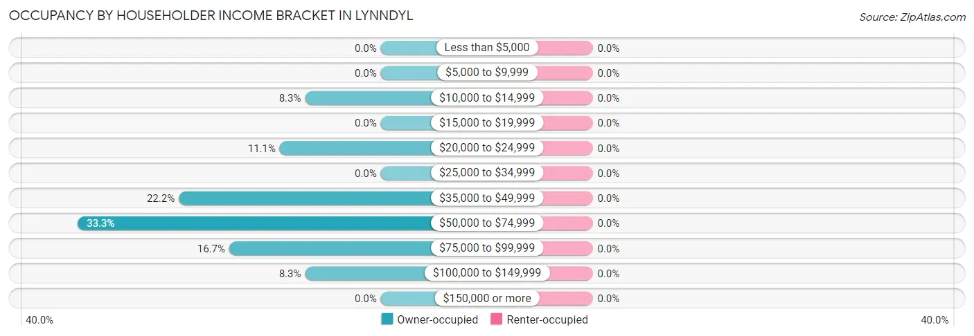 Occupancy by Householder Income Bracket in Lynndyl