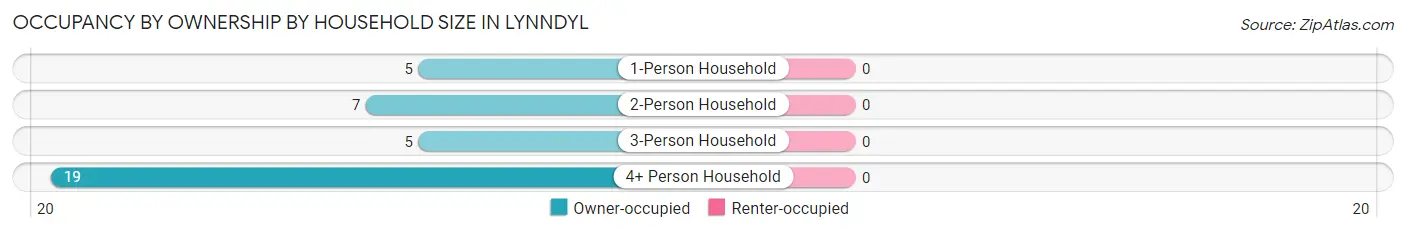 Occupancy by Ownership by Household Size in Lynndyl