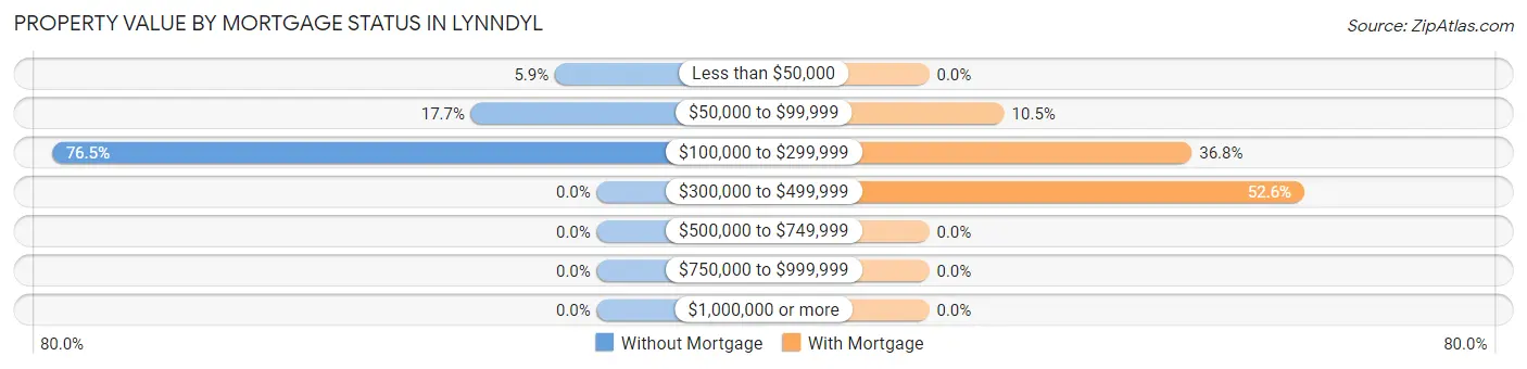 Property Value by Mortgage Status in Lynndyl