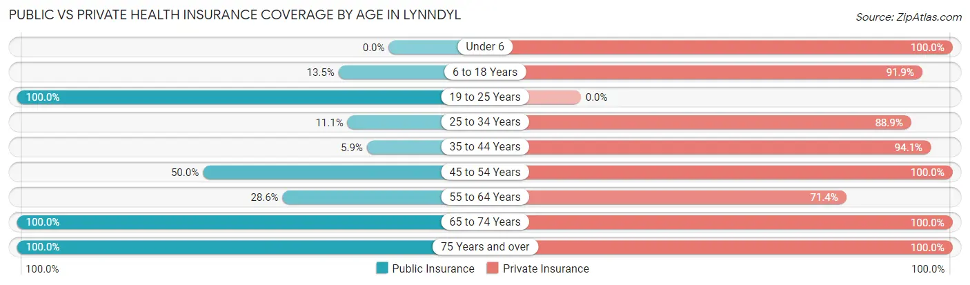 Public vs Private Health Insurance Coverage by Age in Lynndyl