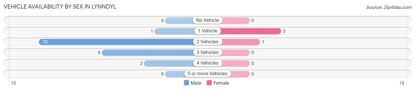 Vehicle Availability by Sex in Lynndyl