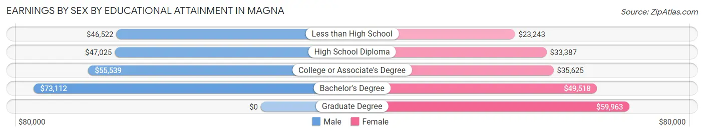 Earnings by Sex by Educational Attainment in Magna