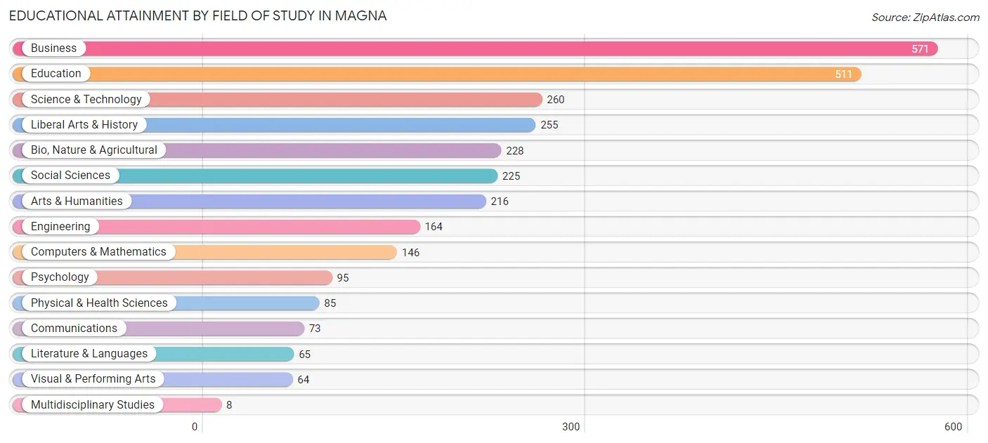Educational Attainment by Field of Study in Magna