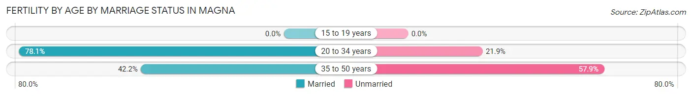 Female Fertility by Age by Marriage Status in Magna