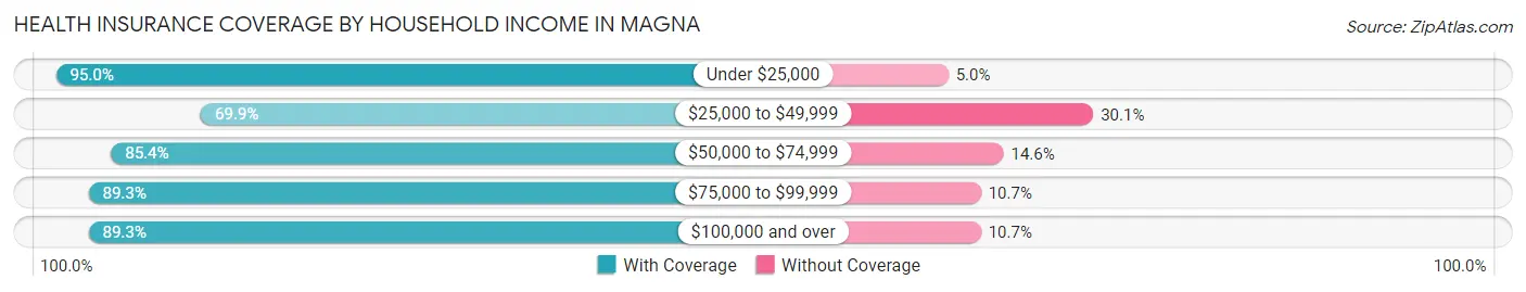 Health Insurance Coverage by Household Income in Magna