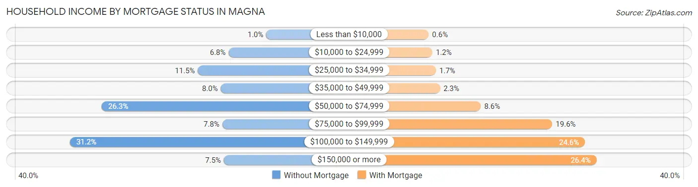 Household Income by Mortgage Status in Magna