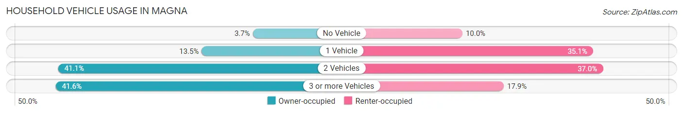 Household Vehicle Usage in Magna