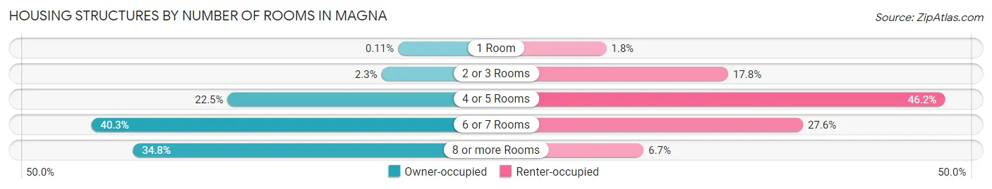 Housing Structures by Number of Rooms in Magna