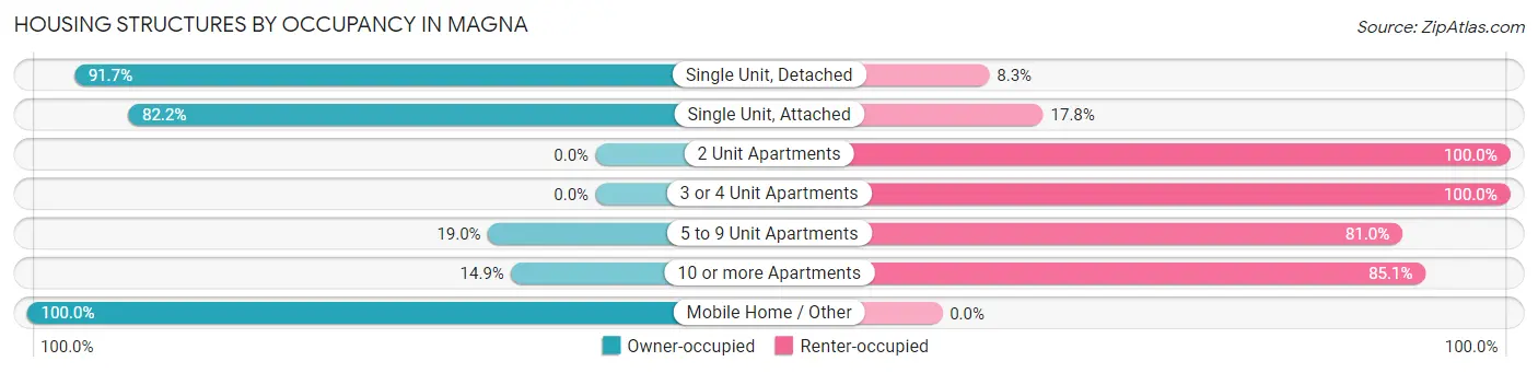 Housing Structures by Occupancy in Magna