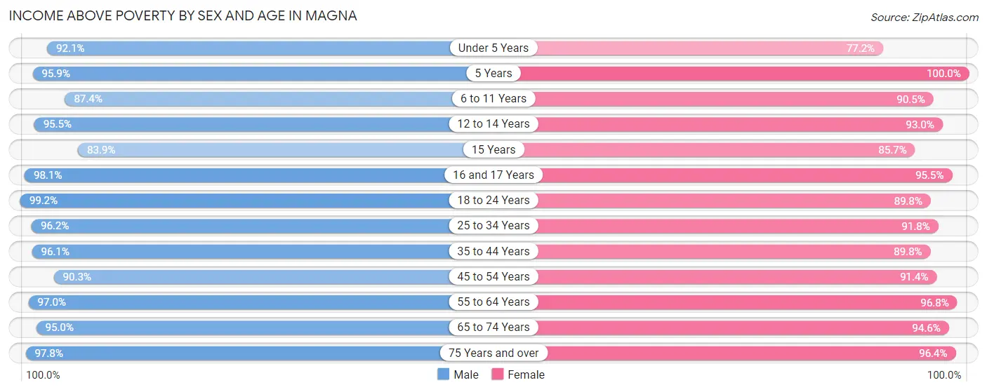 Income Above Poverty by Sex and Age in Magna